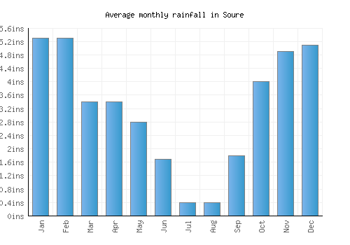 Soure monthly rainfall chart (inches)