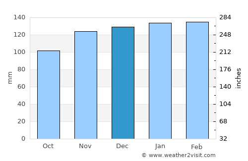 Soure average rain in December