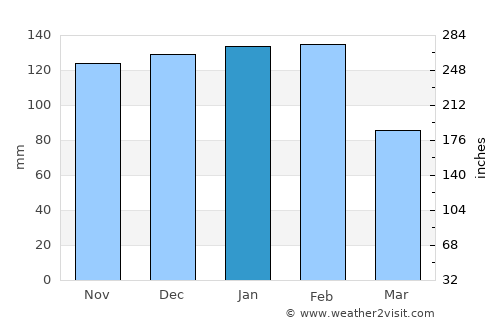 Soure average rain in January