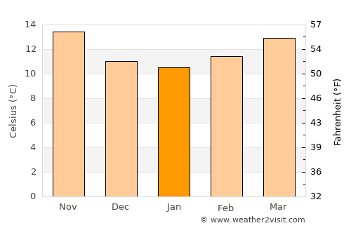 Soure average temperature in January