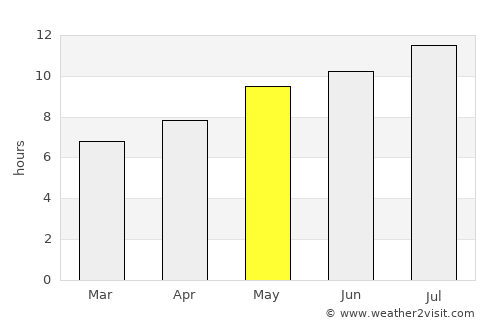 Soure average rain in May