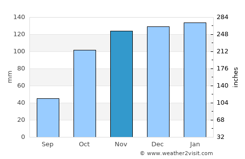 Soure average rain in November