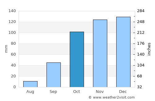 Soure average rain in October