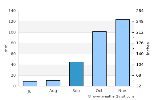 Soure average rain in September
