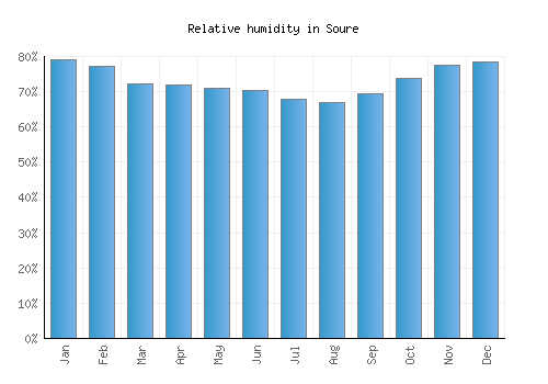 Soure relative humidity averages