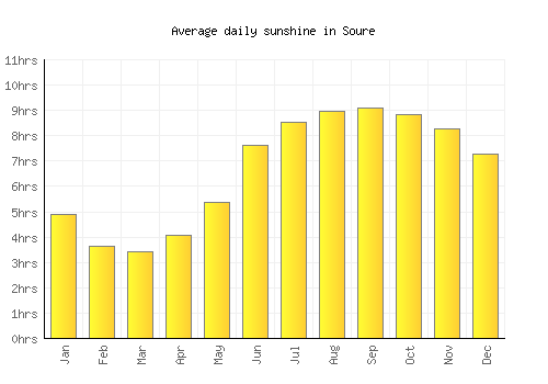 Soure average daily sunshine chart