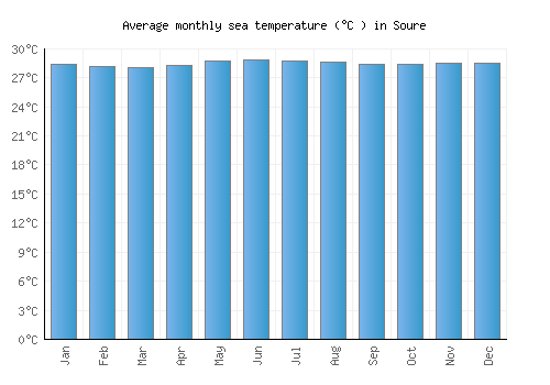 Soure average sea temperature chart (Celsius)