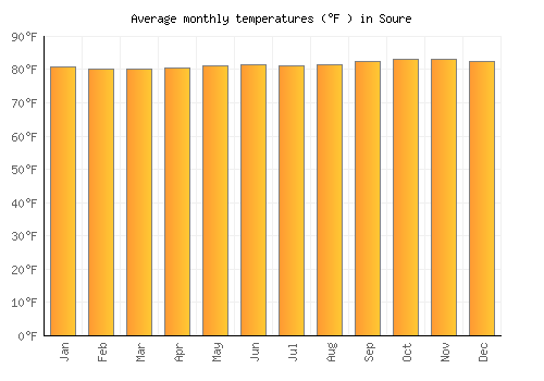 Soure average temperature chart (Fahrenheit)