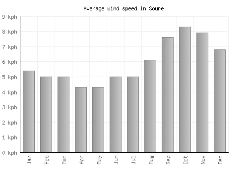 Soure average winspeed by month (km/h)
