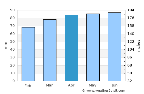Souris average rain in April
