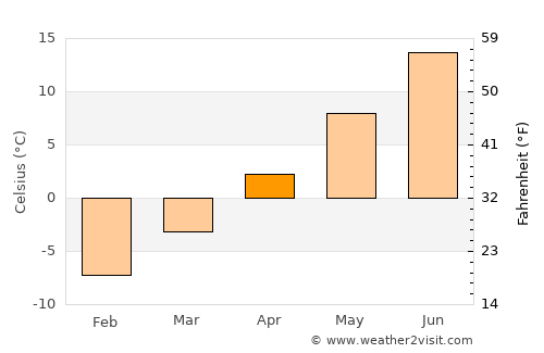 Souris average temperature in April
