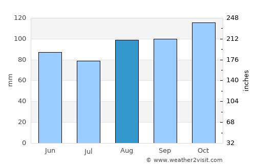 Souris average rain in August