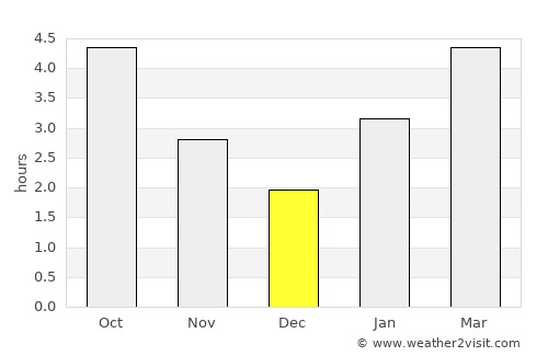 Souris average rain in December