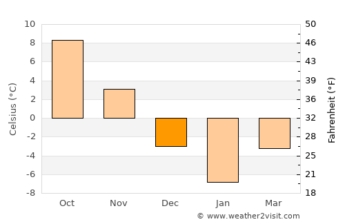 Souris average temperature in December