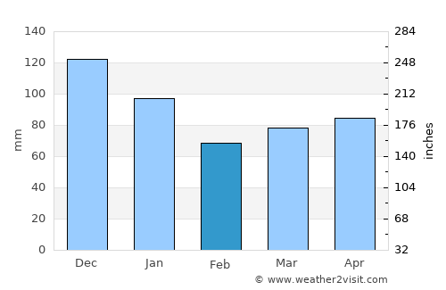 Souris average rain in February