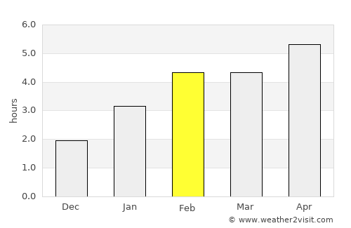 Souris average rain in February