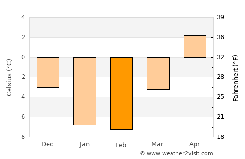 Souris average temperature in February