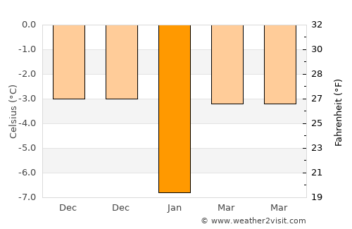 Souris average temperature in January