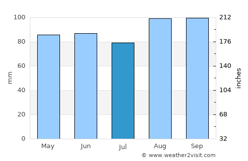Souris average rain in July
