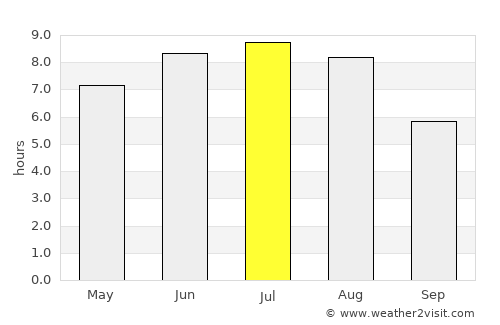 Souris average rain in July