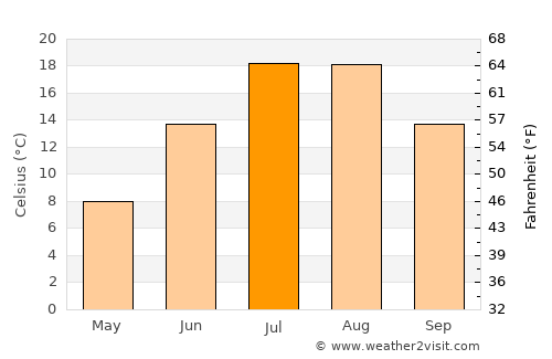 Souris average temperature in July