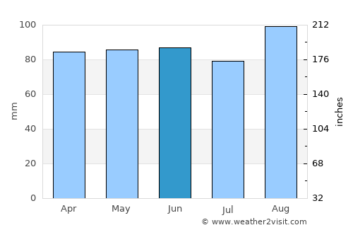 Souris average rain in June