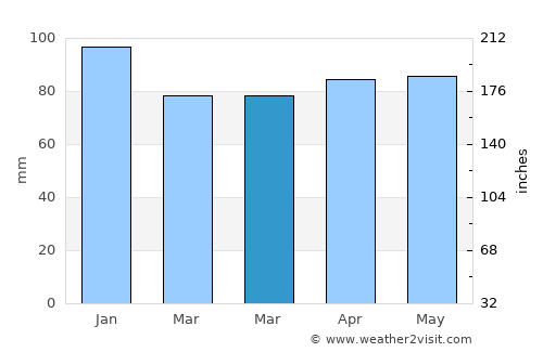 Souris average rain in March