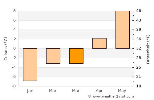 Souris average temperature in March