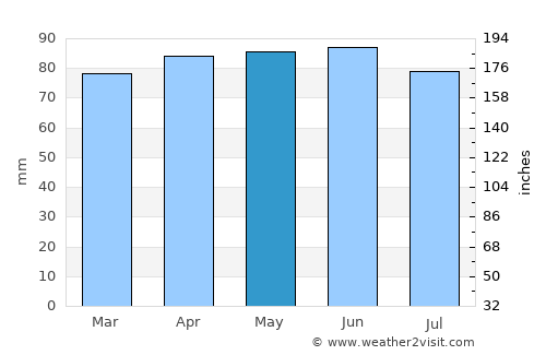 Souris average rain in May