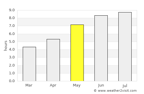Souris average rain in May