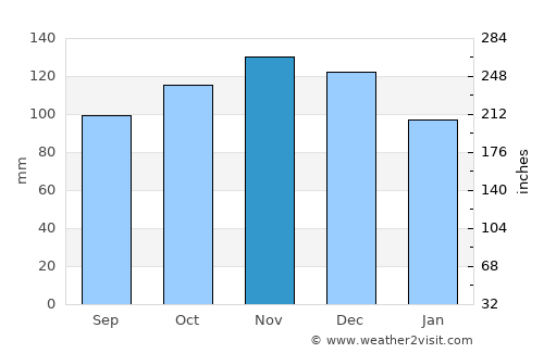 Souris average rain in November