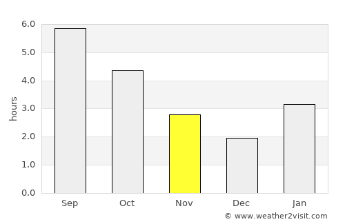 Souris average rain in November
