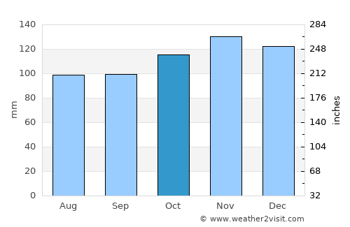 Souris average rain in October