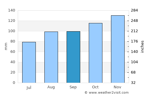 Souris average rain in September