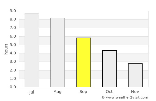Souris average rain in September