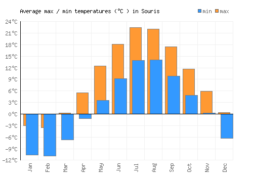 Souris average minimum / maximum temperatures (Celsius)