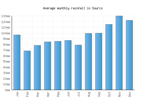 Souris monthly rainfall chart (mm)