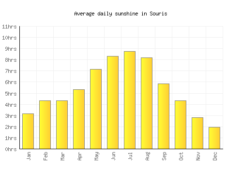Souris average daily sunshine chart