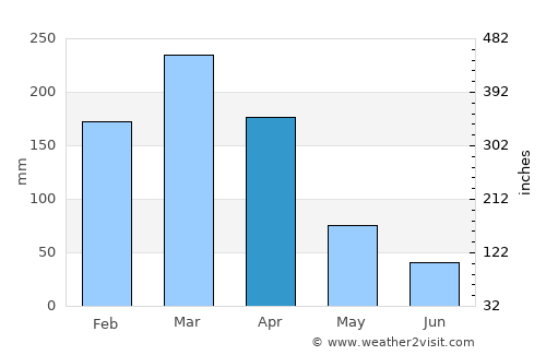 Sousa average rain in April
