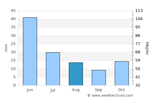 Sousa average rain in August