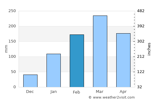 Sousa average rain in February