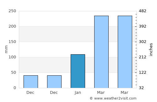Sousa average rain in January