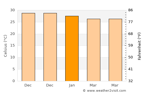 Sousa average temperature in January