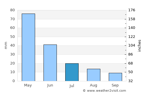 Sousa average rain in July