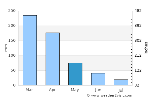 Sousa average rain in May