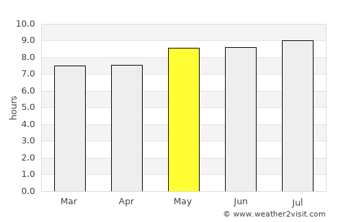 Sousa average rain in May