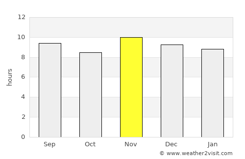 Sousa average rain in November