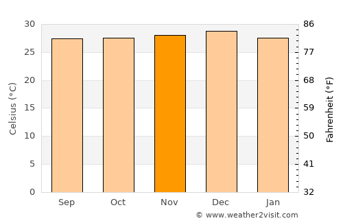 Sousa average temperature in November