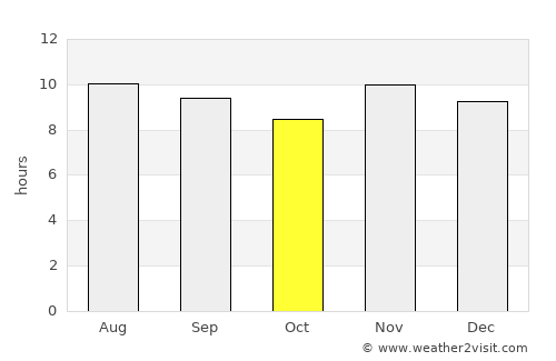 Sousa average rain in October