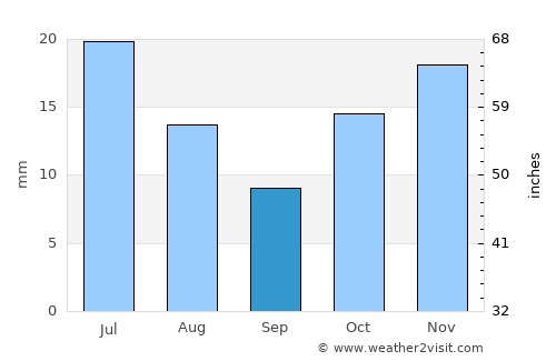 Sousa average rain in September